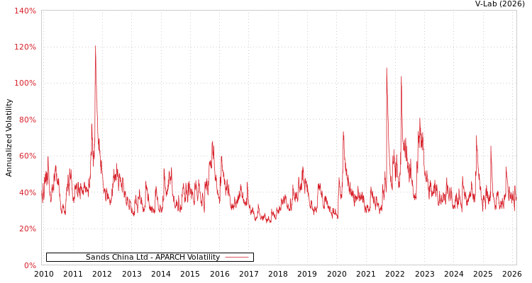 graph of Sands China Ltd APARCH