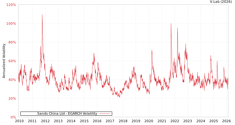 graph of Sands China Ltd EGARCH