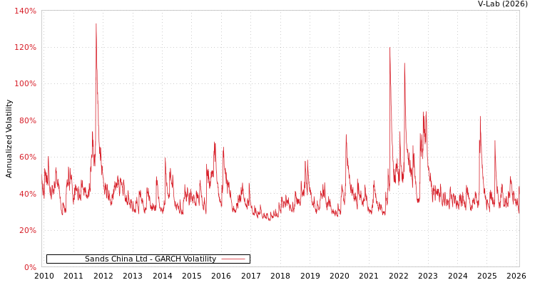 graph of Sands China Ltd GARCH