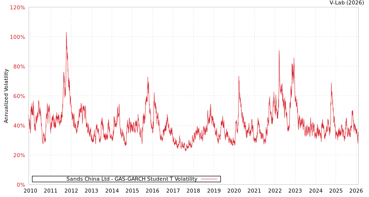 graph of Sands China Ltd GAS-GARCH-T