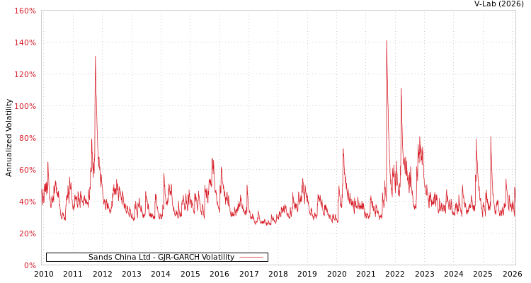 graph of Sands China Ltd GJR-GARCH