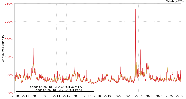 graph of Sands China Ltd MF2-GARCH