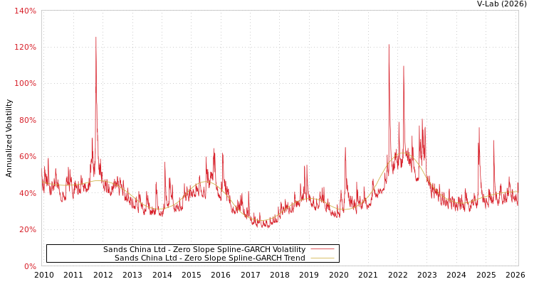 graph of Sands China Ltd S0GARCH