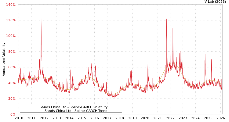 graph of Sands China Ltd SGARCH