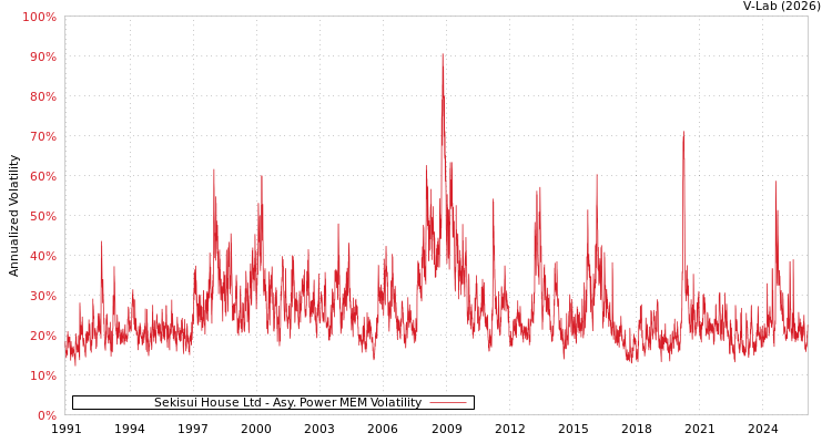 graph of Sekisui House Ltd APMEM