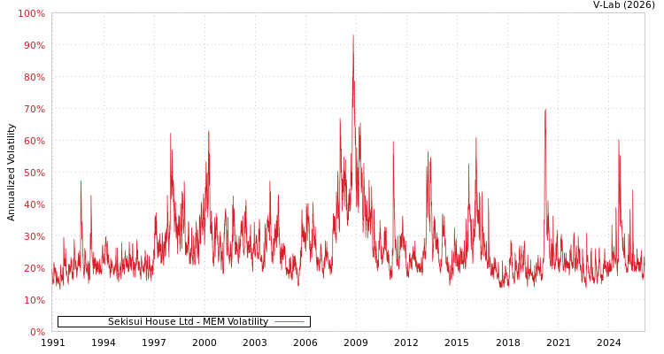 graph of Sekisui House Ltd MEM