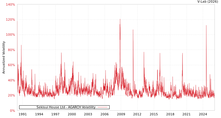 graph of Sekisui House Ltd AGARCH