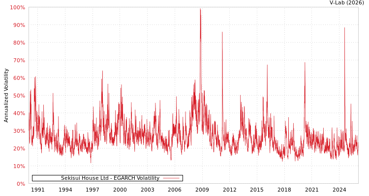graph of Sekisui House Ltd EGARCH
