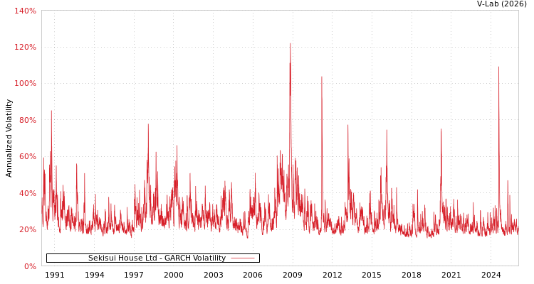 graph of Sekisui House Ltd GARCH