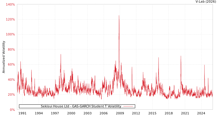 graph of Sekisui House Ltd GAS-GARCH-T