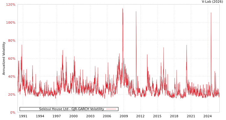 graph of Sekisui House Ltd GJR-GARCH