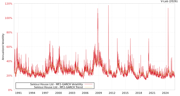 graph of Sekisui House Ltd MF2-GARCH
