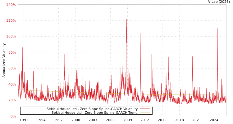 graph of Sekisui House Ltd S0GARCH
