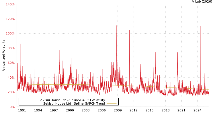 graph of Sekisui House Ltd SGARCH