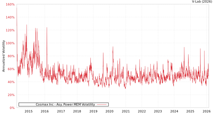 graph of Cosmax Inc APMEM