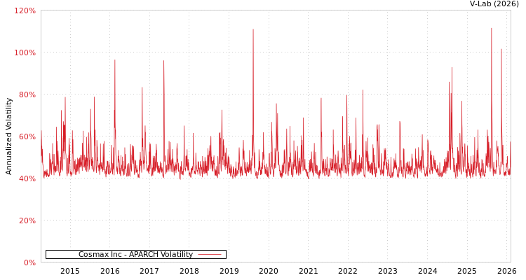 graph of Cosmax Inc APARCH
