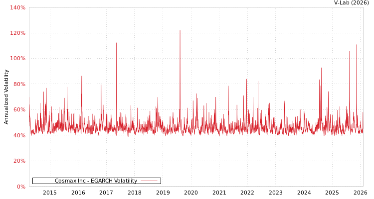 graph of Cosmax Inc EGARCH