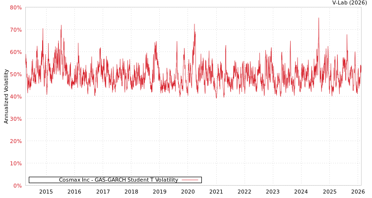 graph of Cosmax Inc GAS-GARCH-T