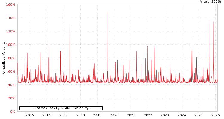 graph of Cosmax Inc GJR-GARCH