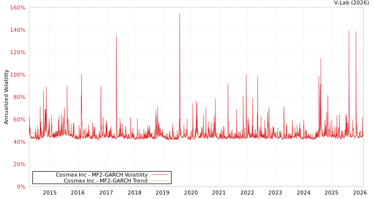 graph of Cosmax Inc MF2-GARCH