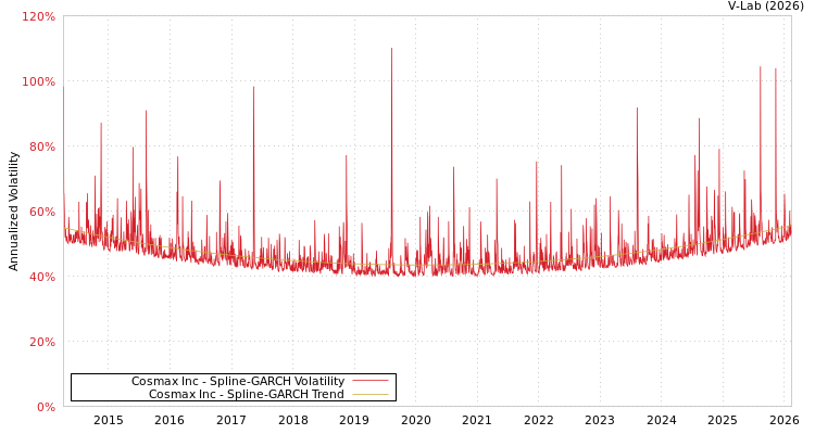 graph of Cosmax Inc SGARCH