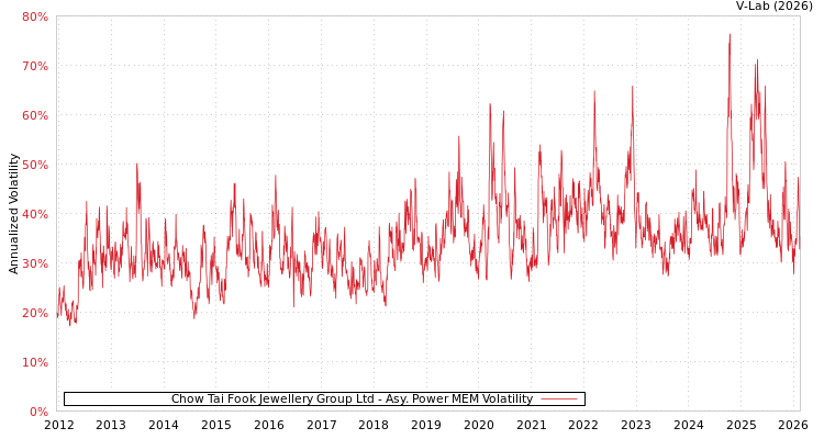 graph of Chow Tai Fook Jewellery Group Ltd APMEM