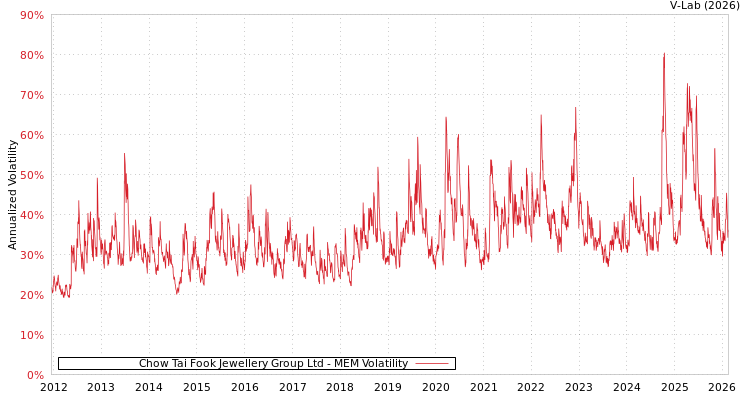 graph of Chow Tai Fook Jewellery Group Ltd MEM
