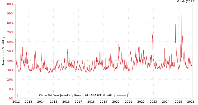 graph of Chow Tai Fook Jewellery Group Ltd AGARCH