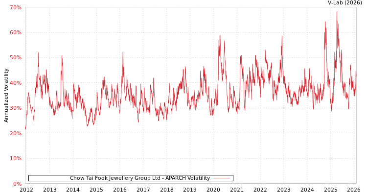 graph of Chow Tai Fook Jewellery Group Ltd APARCH