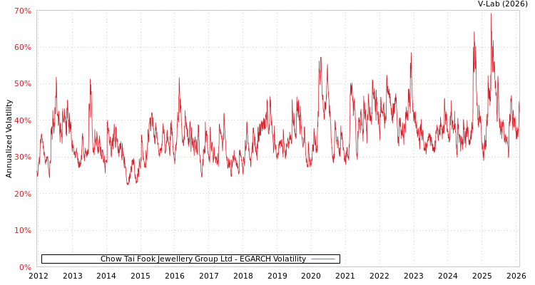 graph of Chow Tai Fook Jewellery Group Ltd EGARCH