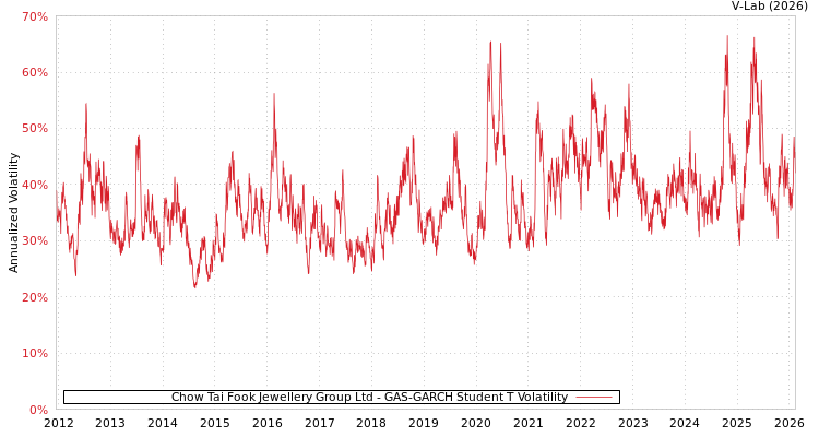 graph of Chow Tai Fook Jewellery Group Ltd GAS-GARCH-T