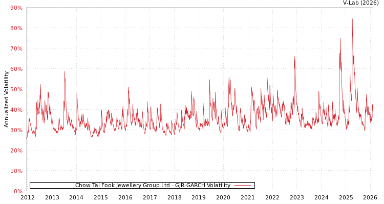 graph of Chow Tai Fook Jewellery Group Ltd GJR-GARCH