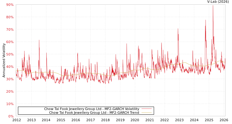 graph of Chow Tai Fook Jewellery Group Ltd MF2-GARCH