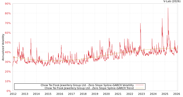 graph of Chow Tai Fook Jewellery Group Ltd S0GARCH