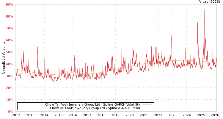 graph of Chow Tai Fook Jewellery Group Ltd SGARCH