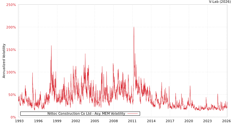 graph of Nittoc Construction Co Ltd AMEM