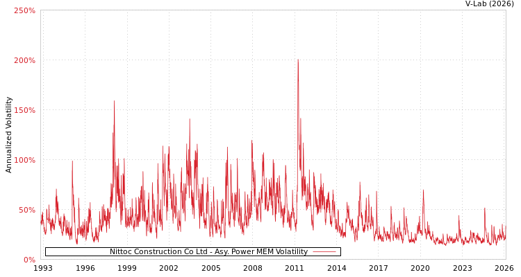 graph of Nittoc Construction Co Ltd APMEM