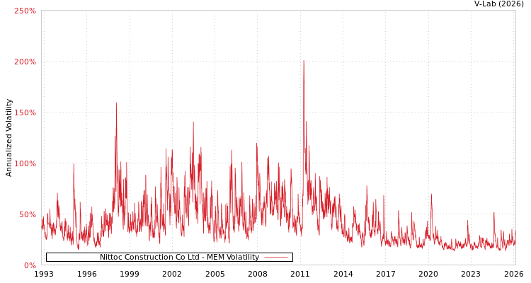graph of Nittoc Construction Co Ltd MEM
