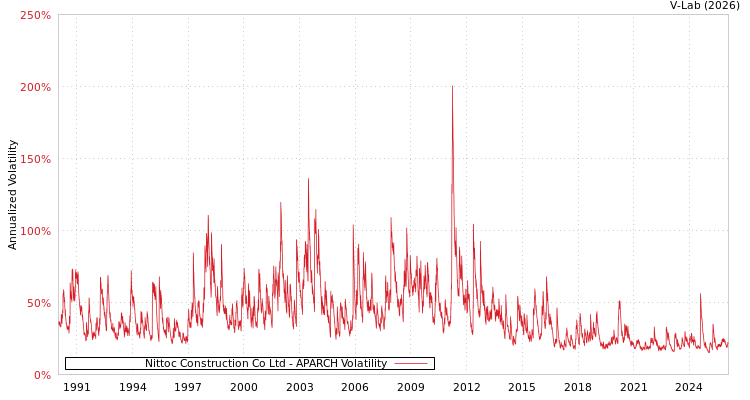 graph of Nittoc Construction Co Ltd APARCH