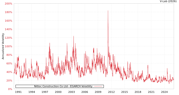 graph of Nittoc Construction Co Ltd EGARCH