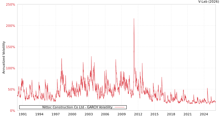 graph of Nittoc Construction Co Ltd GARCH