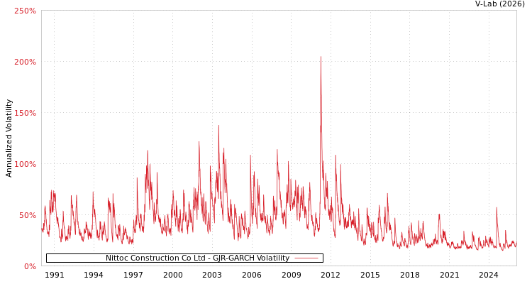 graph of Nittoc Construction Co Ltd GJR-GARCH