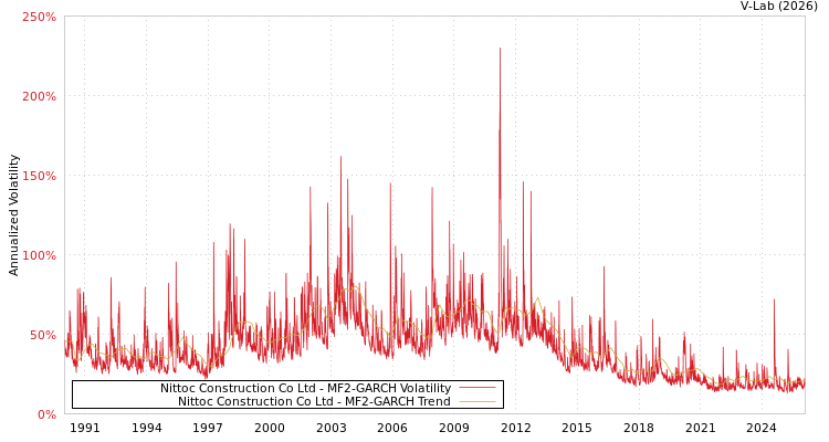 graph of Nittoc Construction Co Ltd MF2-GARCH