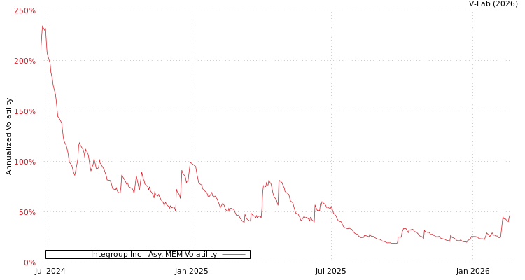 graph of Integroup Inc AMEM
