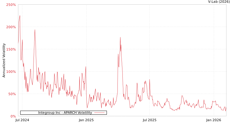 graph of Integroup Inc APARCH