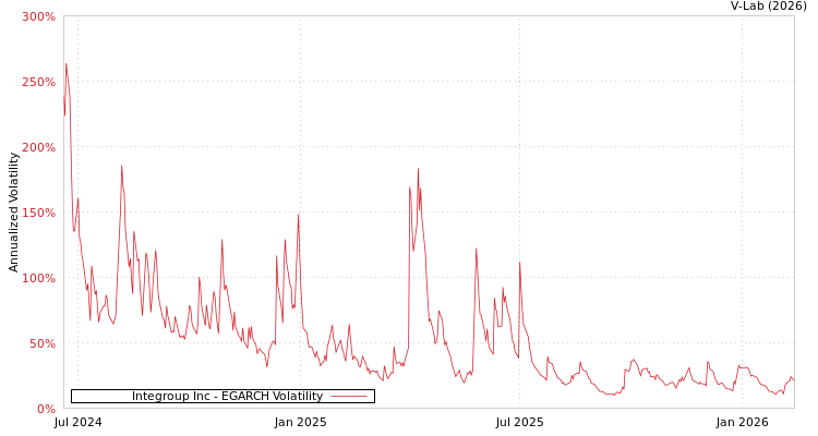 graph of Integroup Inc EGARCH