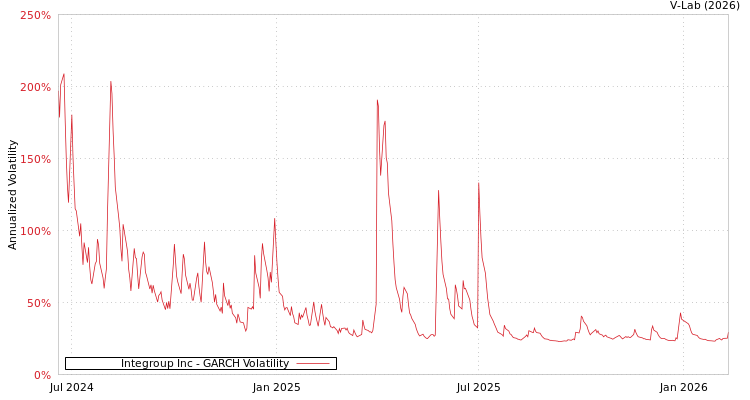 graph of Integroup Inc GARCH
