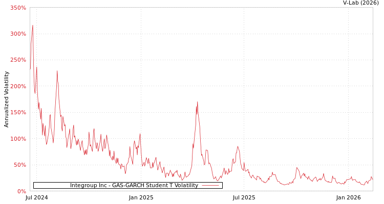 graph of Integroup Inc GAS-GARCH-T