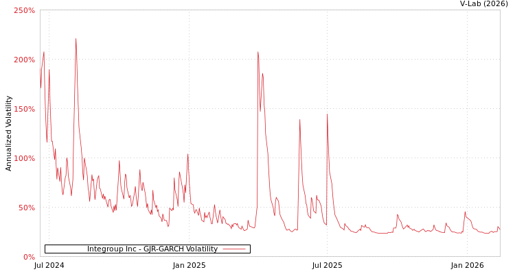 graph of Integroup Inc GJR-GARCH