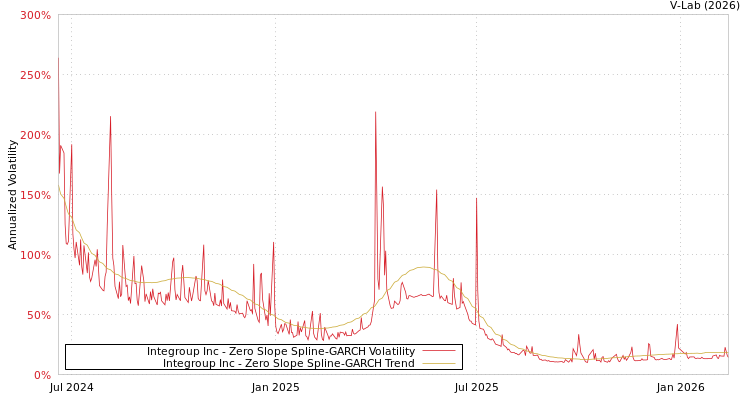 graph of Integroup Inc S0GARCH